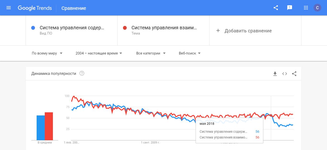 График популярности запросов CMS и CRM в Google trends
